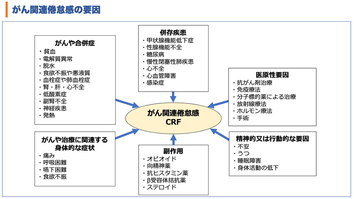 図1:がん関連倦怠感の要因