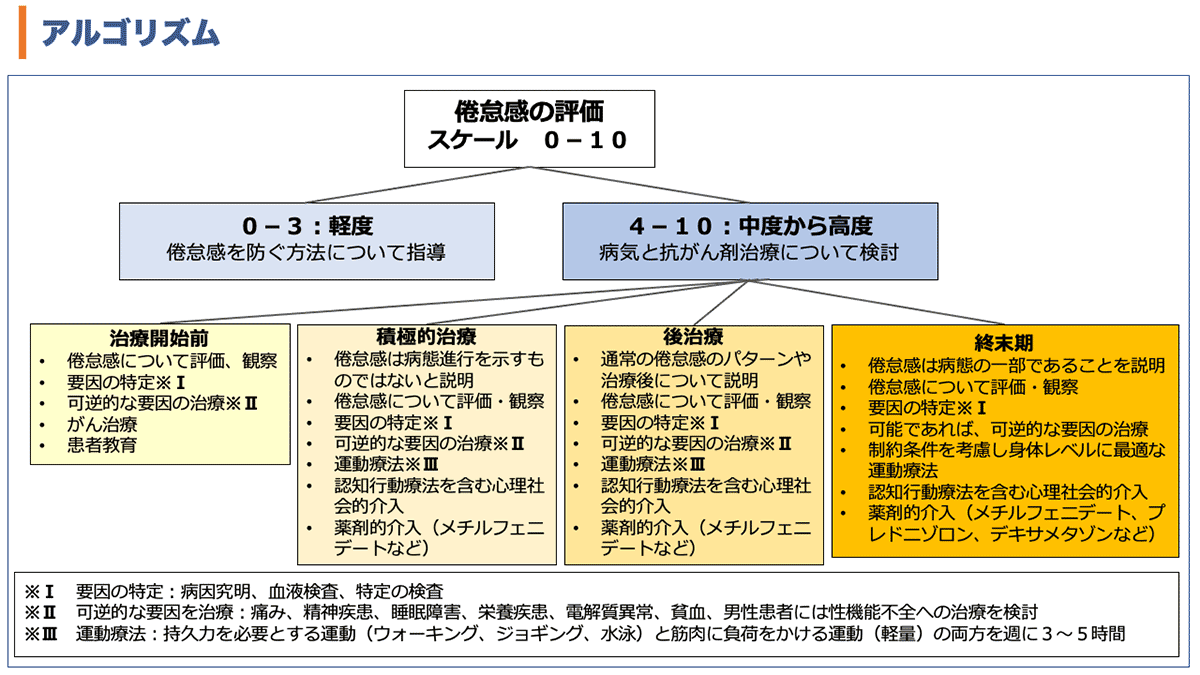 図2:アルゴリズム